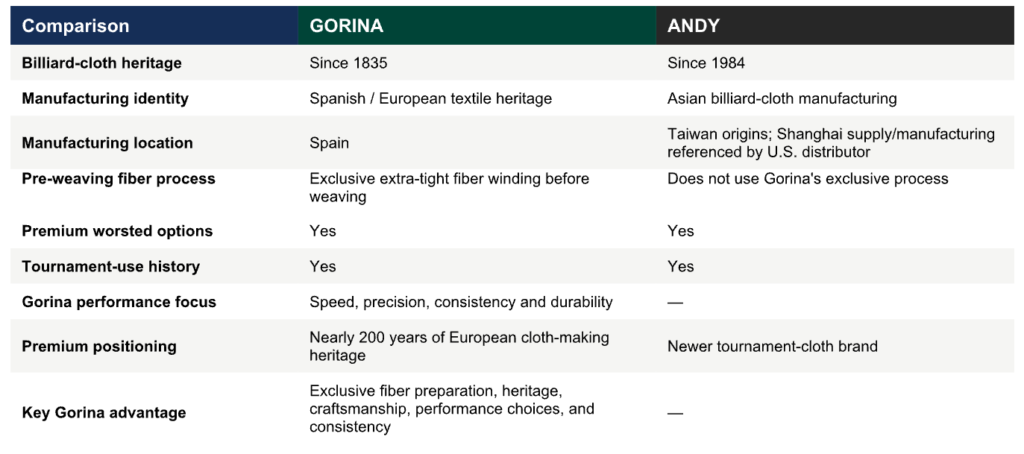 Andy Vs. Gorina at A Glance Comparison Chart