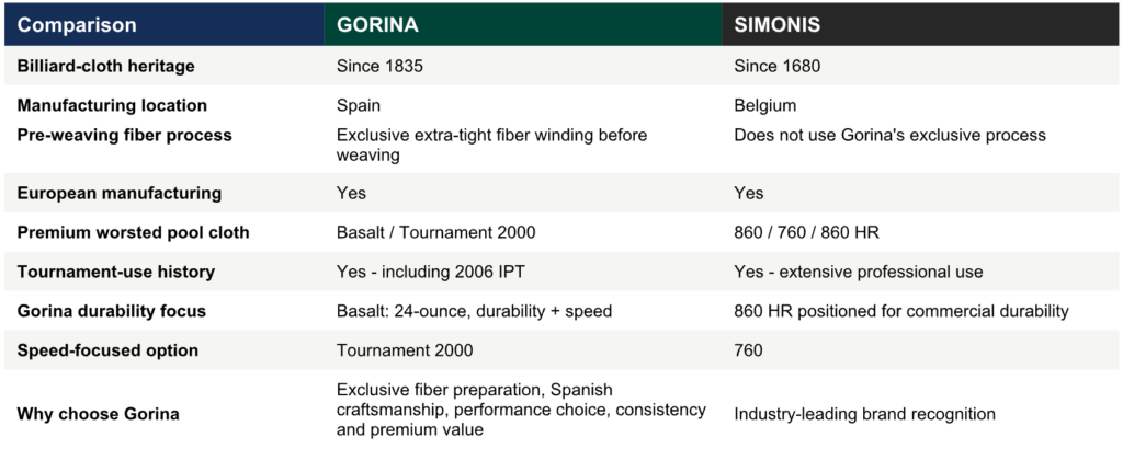 Simonis vs. Gorina: Why Gorina Is a Premium Billiard Cloth Choice comparison Chart